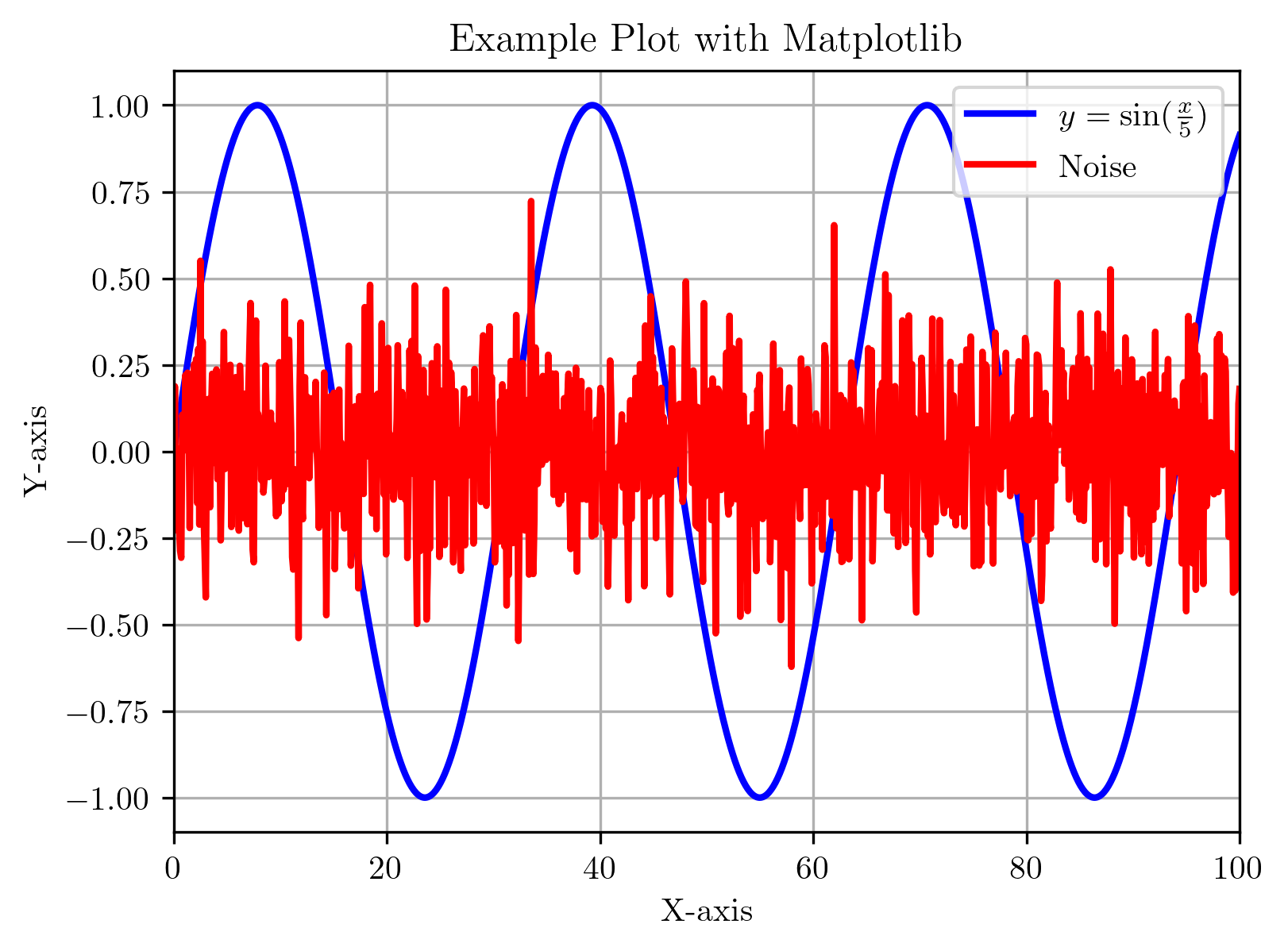 Example Plot Using Matplotlib
